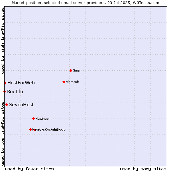 Market position of SevenHost vs. HostForWeb vs. Root.lu