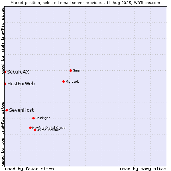 Market position of SevenHost vs. HostForWeb vs. SecureAX