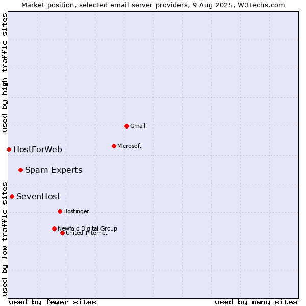 Market position of Spam Experts vs. SevenHost vs. HostForWeb