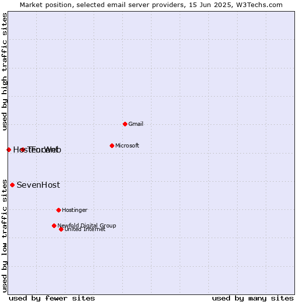 Market position of Tencent vs. SevenHost vs. HostForWeb
