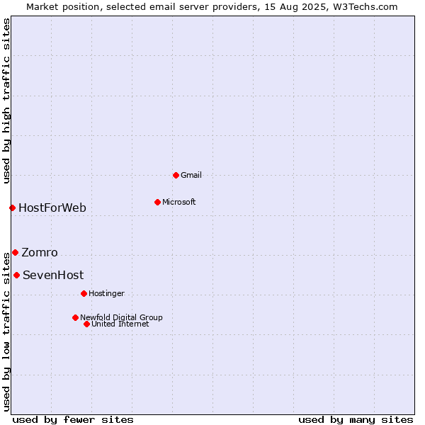 Market position of SevenHost vs. Zomro vs. HostForWeb
