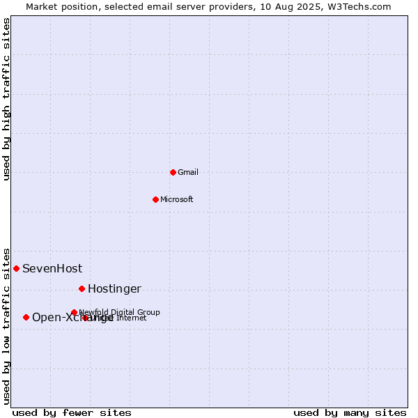 Market position of Hostinger vs. Open-Xchange vs. SevenHost