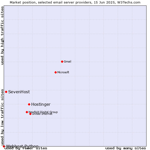 Market position of Hostinger vs. SevenHost vs. Webhost Python
