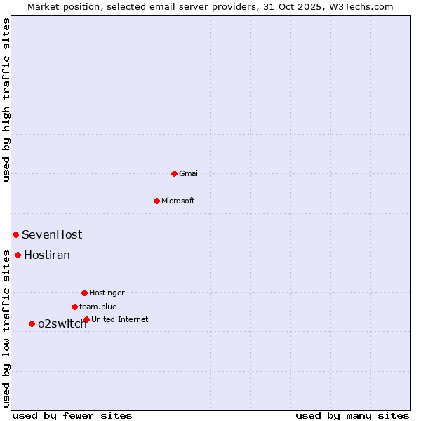 Market position of o2switch vs. Hostiran vs. SevenHost