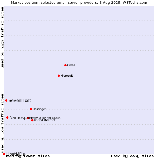 Market position of Namespace vs. SevenHost vs. HostMDs