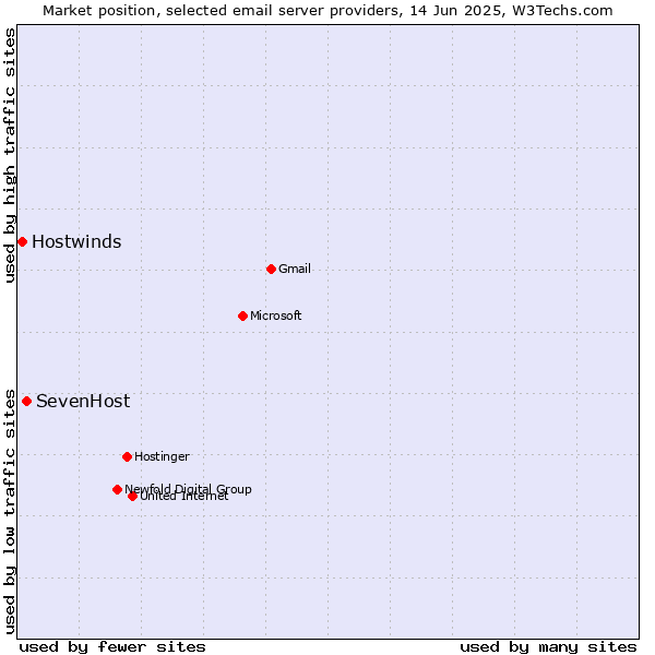 Market position of SevenHost vs. Hostwinds