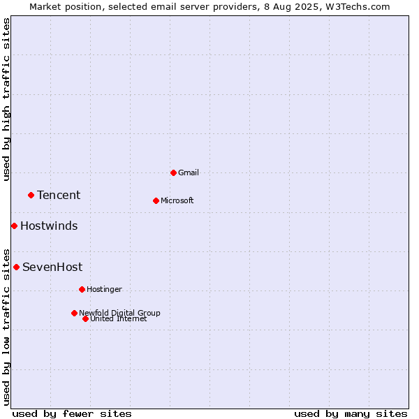Market position of Tencent vs. SevenHost vs. Hostwinds