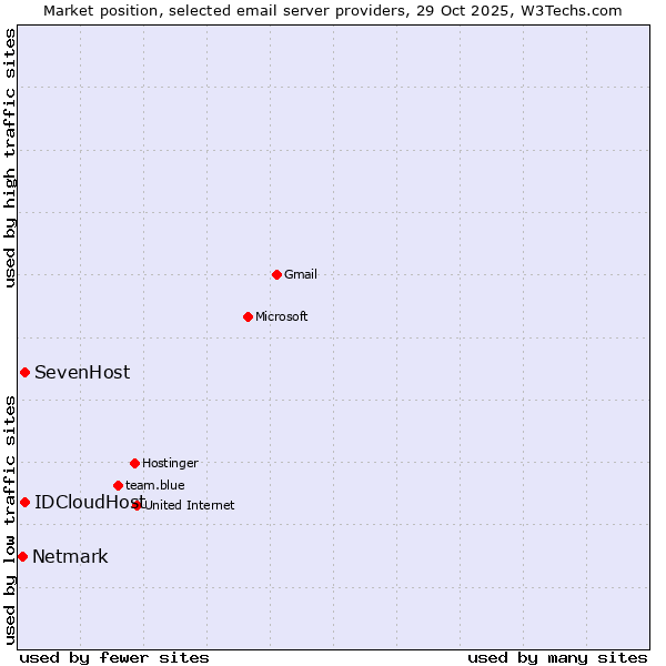 Market position of SevenHost vs. IDCloudHost vs. Netmark