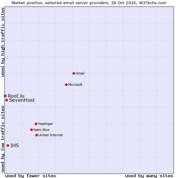 Market position of IHS vs. SevenHost vs. Root.lu
