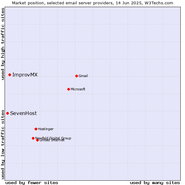 Market position of ImprovMX vs. SevenHost