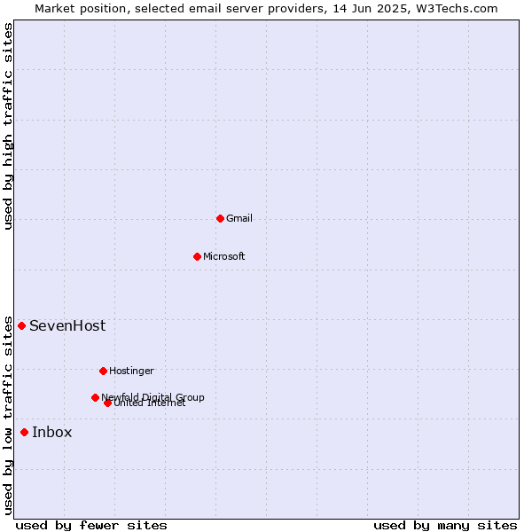 Market position of Inbox vs. SevenHost