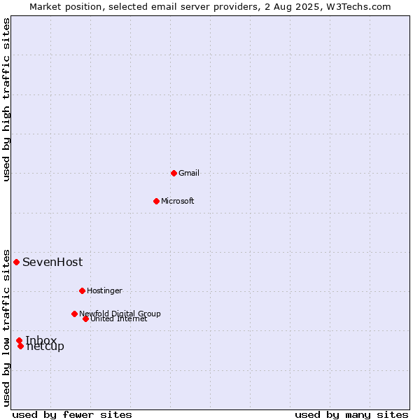 Market position of netcup vs. Inbox vs. SevenHost