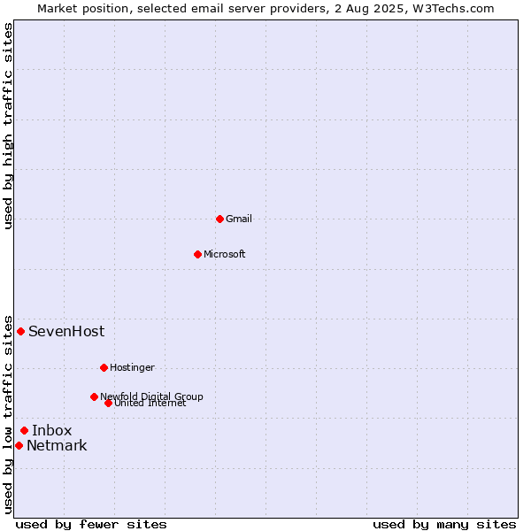 Market position of Inbox vs. SevenHost vs. Netmark