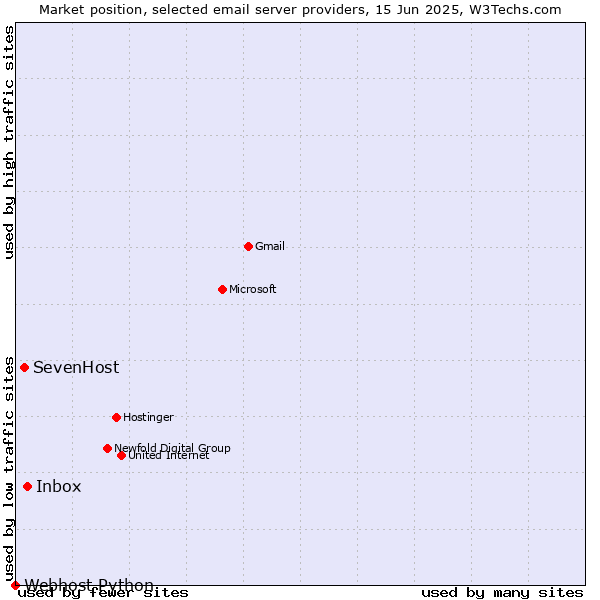 Market position of Inbox vs. SevenHost vs. Webhost Python
