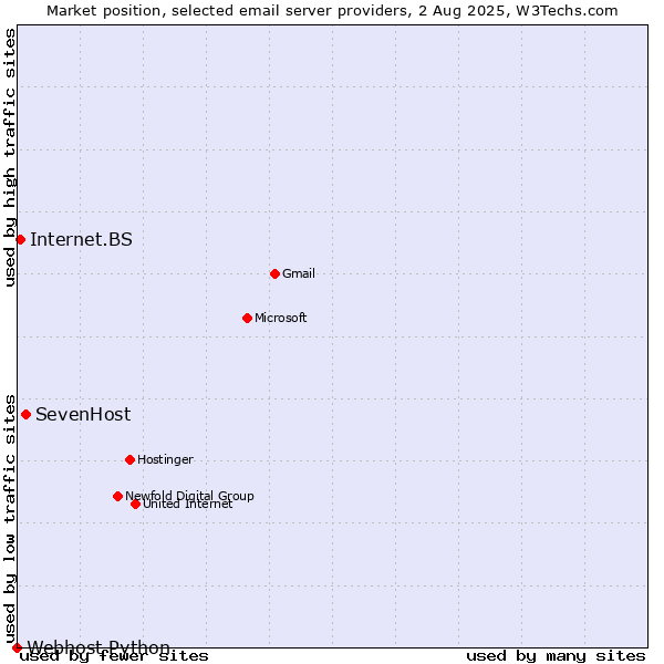 Market position of SevenHost vs. Internet.BS vs. Webhost Python