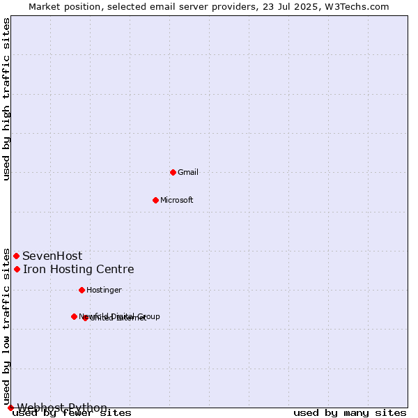 Market position of SevenHost vs. Iron Hosting Centre vs. Webhost Python
