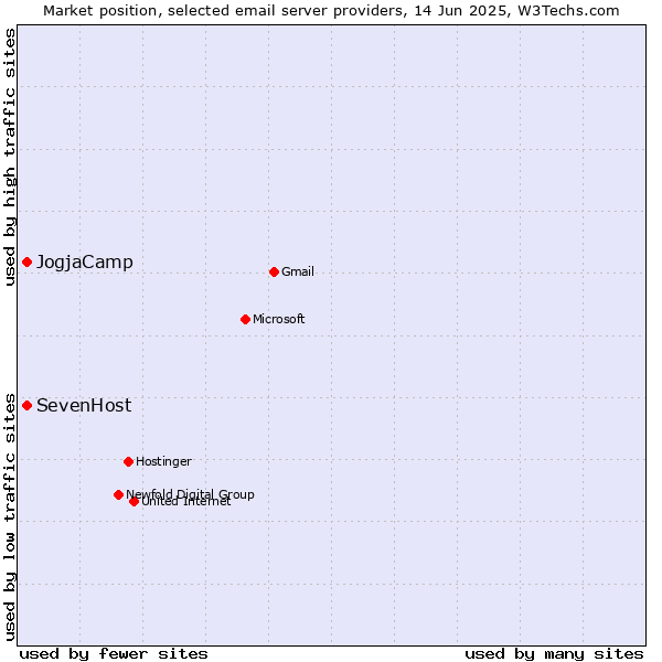 Market position of JogjaCamp vs. SevenHost