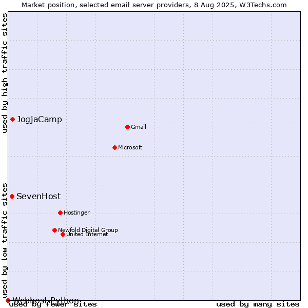 Market position of JogjaCamp vs. SevenHost vs. Webhost Python