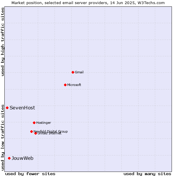 Market position of JouwWeb vs. SevenHost