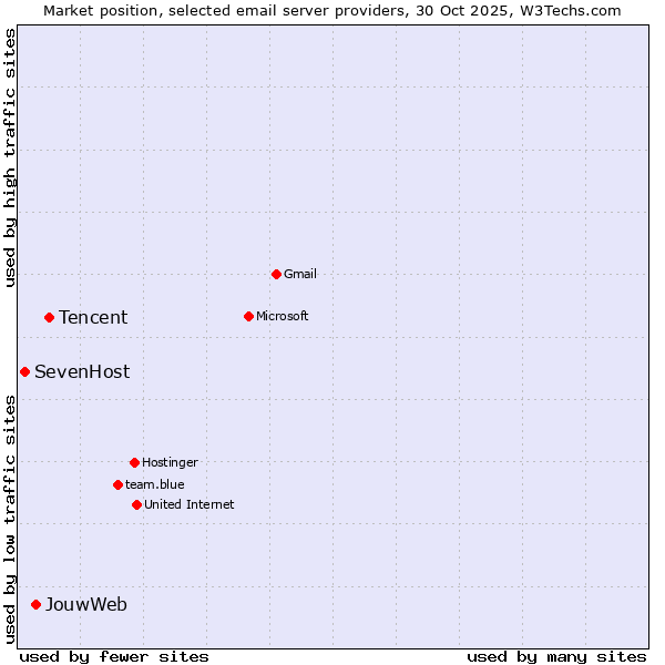 Market position of Tencent vs. JouwWeb vs. SevenHost