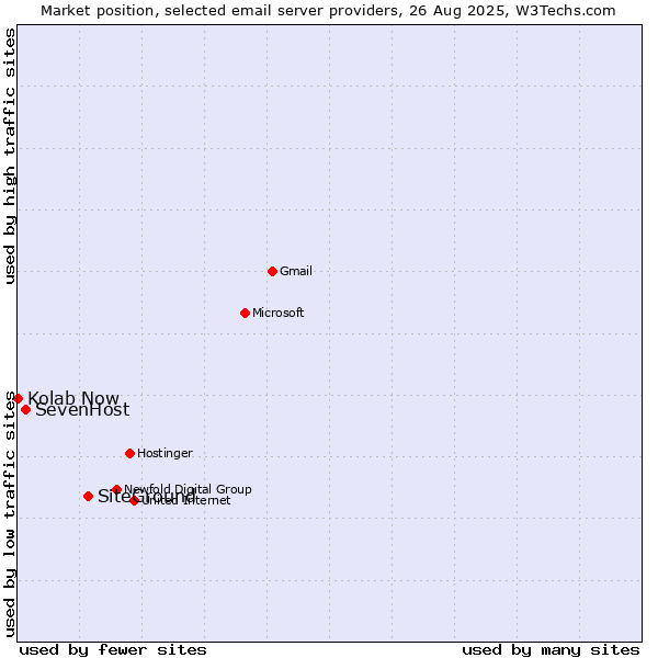 Market position of SiteGround vs. SevenHost vs. Kolab Now