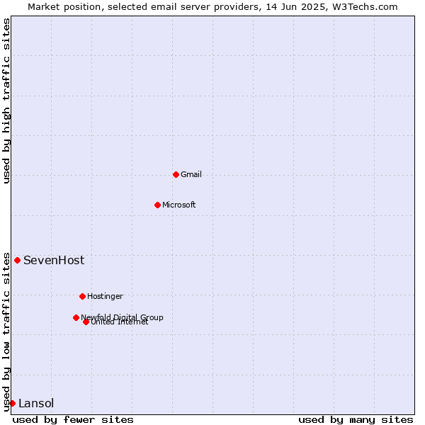 Market position of SevenHost vs. Lansol