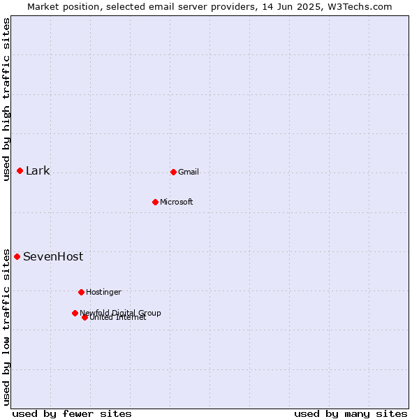 Market position of Lark vs. SevenHost