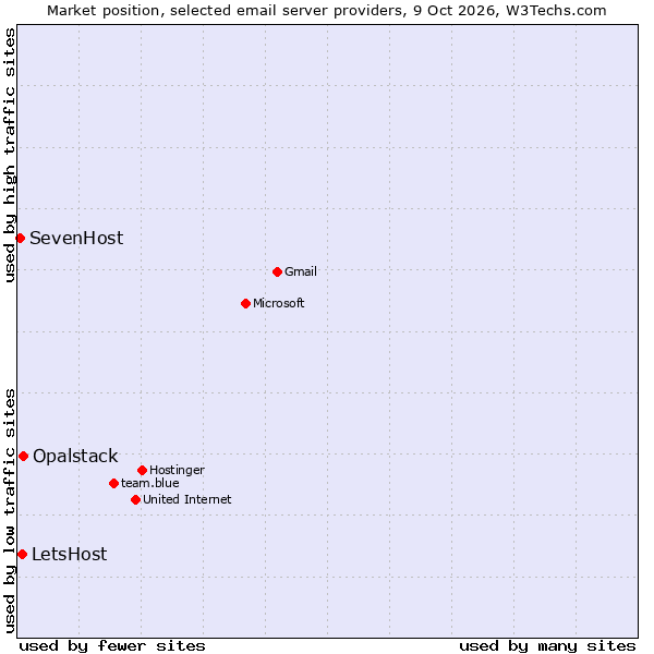 Market position of Opalstack vs. LetsHost vs. SevenHost