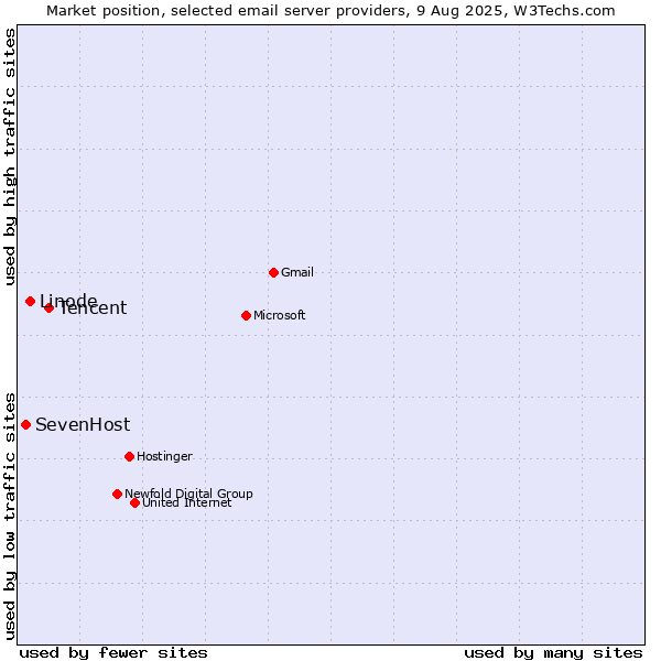 Market position of Tencent vs. Linode vs. SevenHost