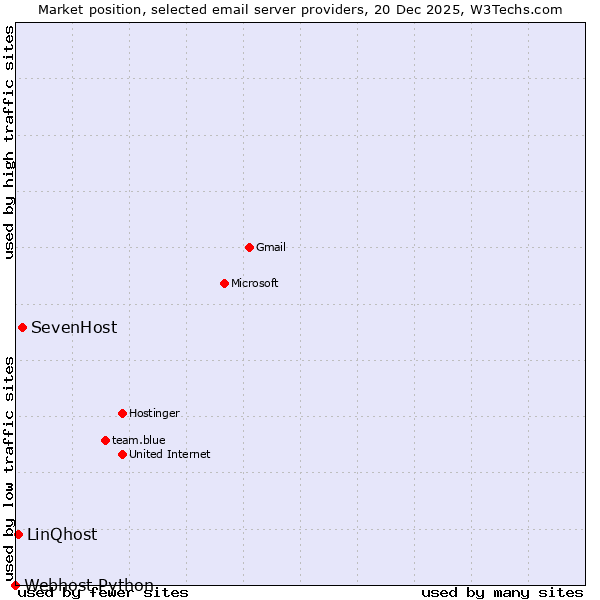 Market position of SevenHost vs. LinQhost vs. Webhost Python