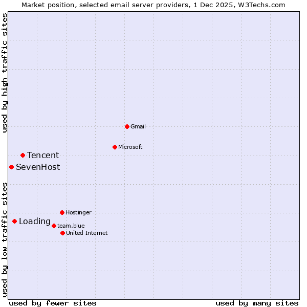 Market position of Tencent vs. Loading vs. SevenHost