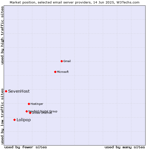 Market position of Lolipop vs. SevenHost