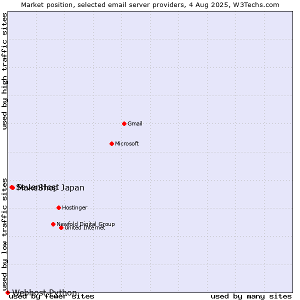 Market position of MakeShop Japan vs. SevenHost vs. Webhost Python