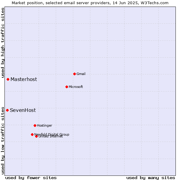 Market position of Masterhost vs. SevenHost