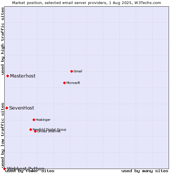 Market position of Masterhost vs. SevenHost vs. Webhost Python