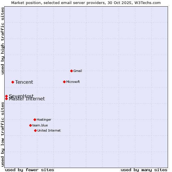 Market position of Tencent vs. SevenHost vs. Master Internet