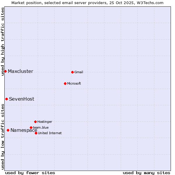Market position of Namespace vs. SevenHost vs. Maxcluster