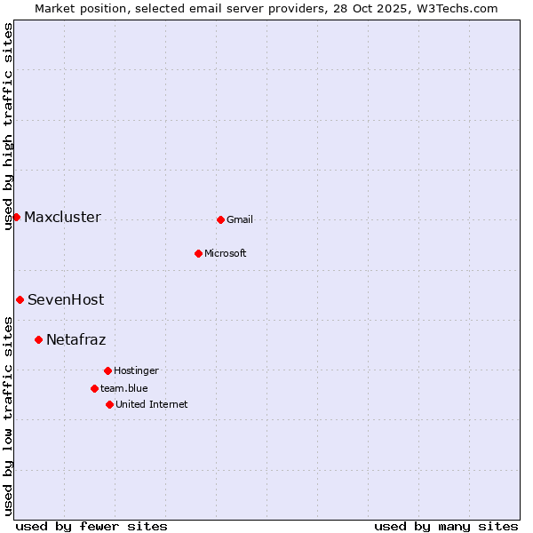 Market position of Netafraz vs. SevenHost vs. Maxcluster