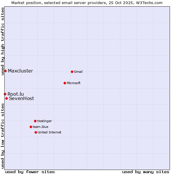 Market position of SevenHost vs. Maxcluster vs. Root.lu