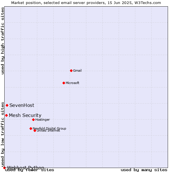 Market position of SevenHost vs. Mesh Security vs. Webhost Python