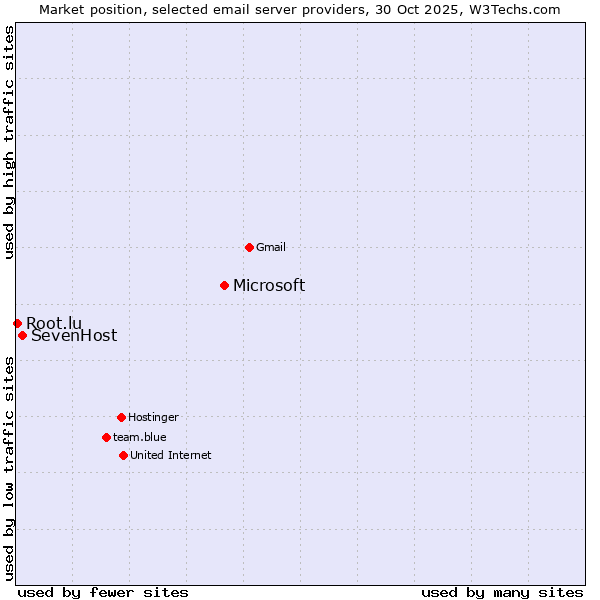 Market position of Microsoft vs. SevenHost vs. Root.lu