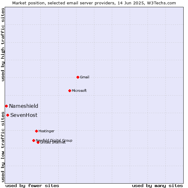 Market position of SevenHost vs. Nameshield
