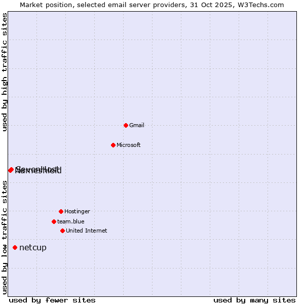 Market position of netcup vs. SevenHost vs. Nameshield