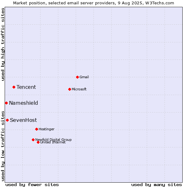 Market position of Tencent vs. SevenHost vs. Nameshield