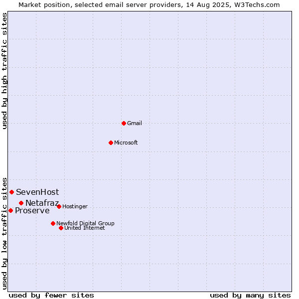 Market position of Netafraz vs. SevenHost vs. Proserve