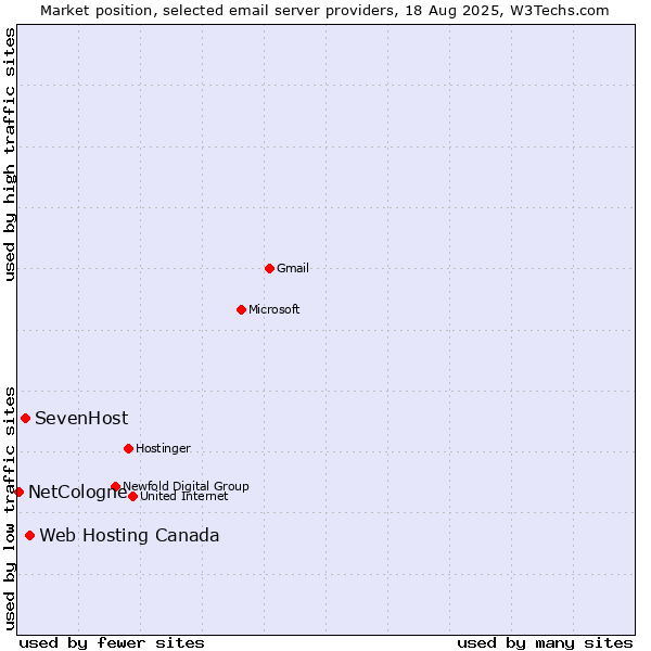 Market position of Web Hosting Canada vs. SevenHost vs. NetCologne