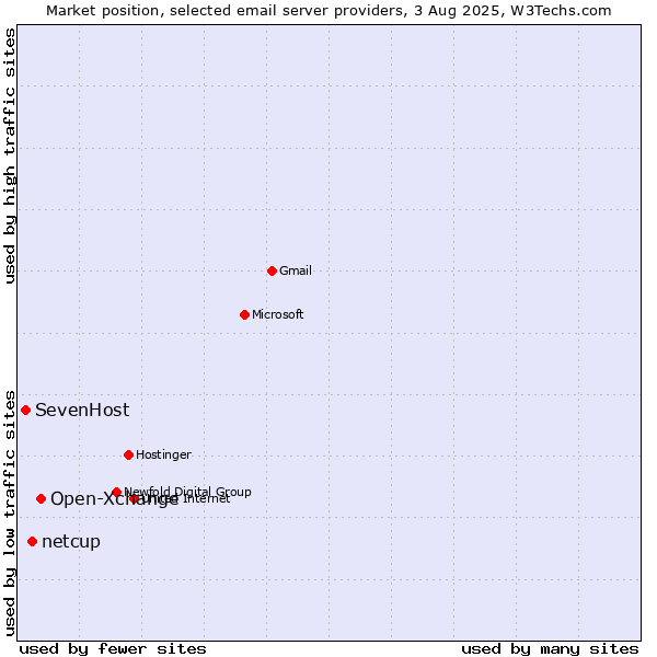 Market position of Open-Xchange vs. netcup vs. SevenHost