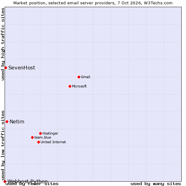 Market position of Netim vs. SevenHost vs. Webhost Python