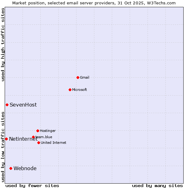 Market position of Webnode vs. SevenHost vs. Netinternet