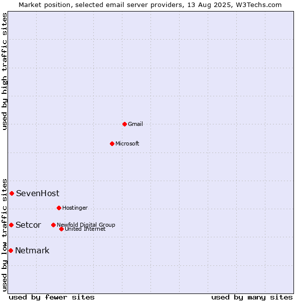 Market position of SevenHost vs. Setcor vs. Netmark